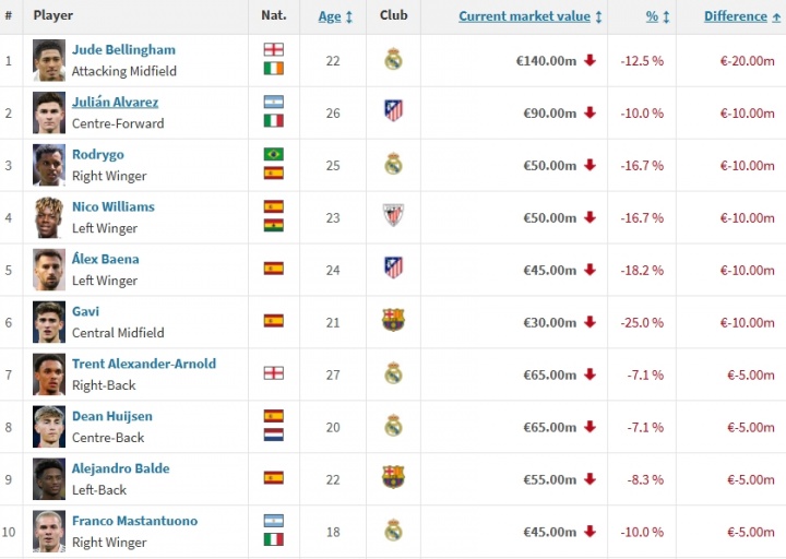 乐鱼直播-西甲身价跌幅榜：贝林跌2000万居首，小蜘蛛、罗德里戈跌1000万